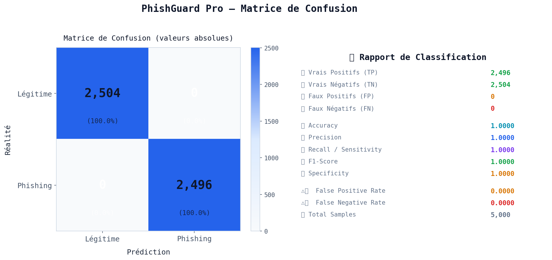 Matrice de Confusion