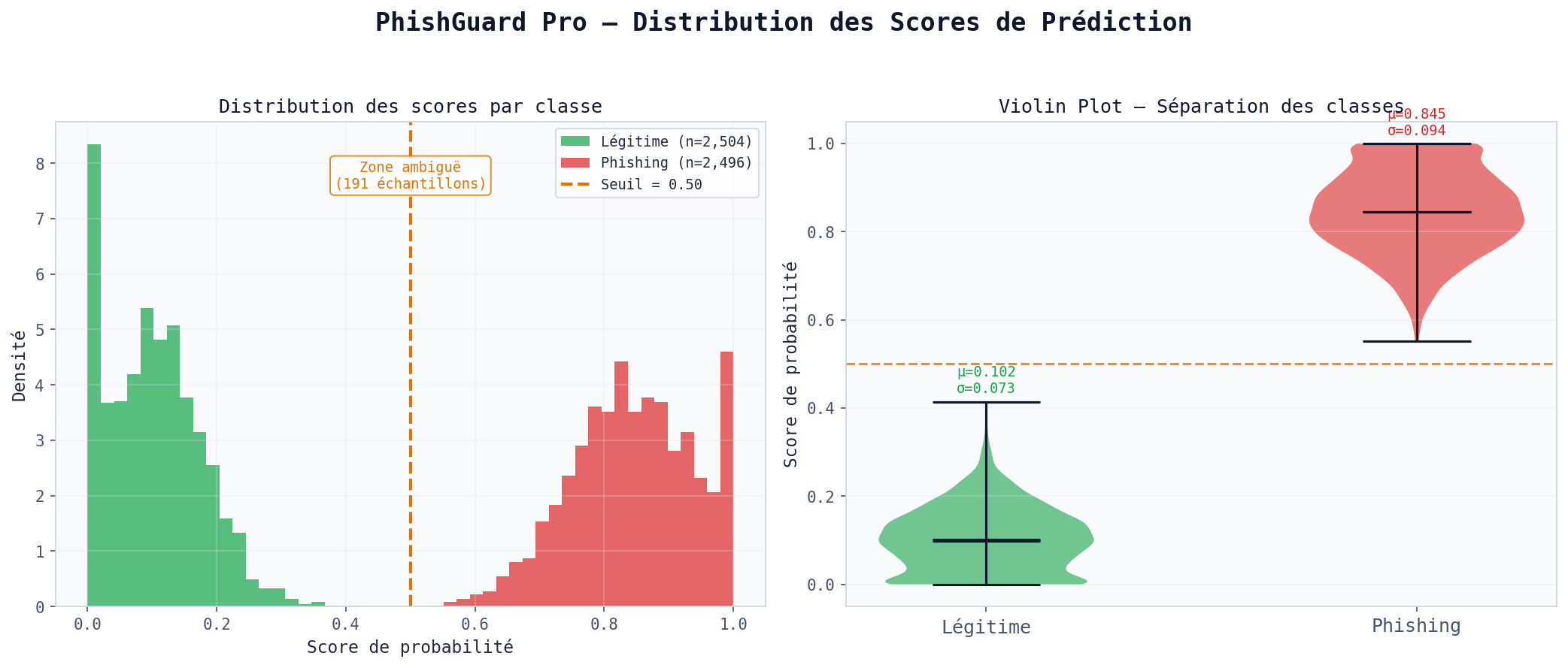Distribution des Scores