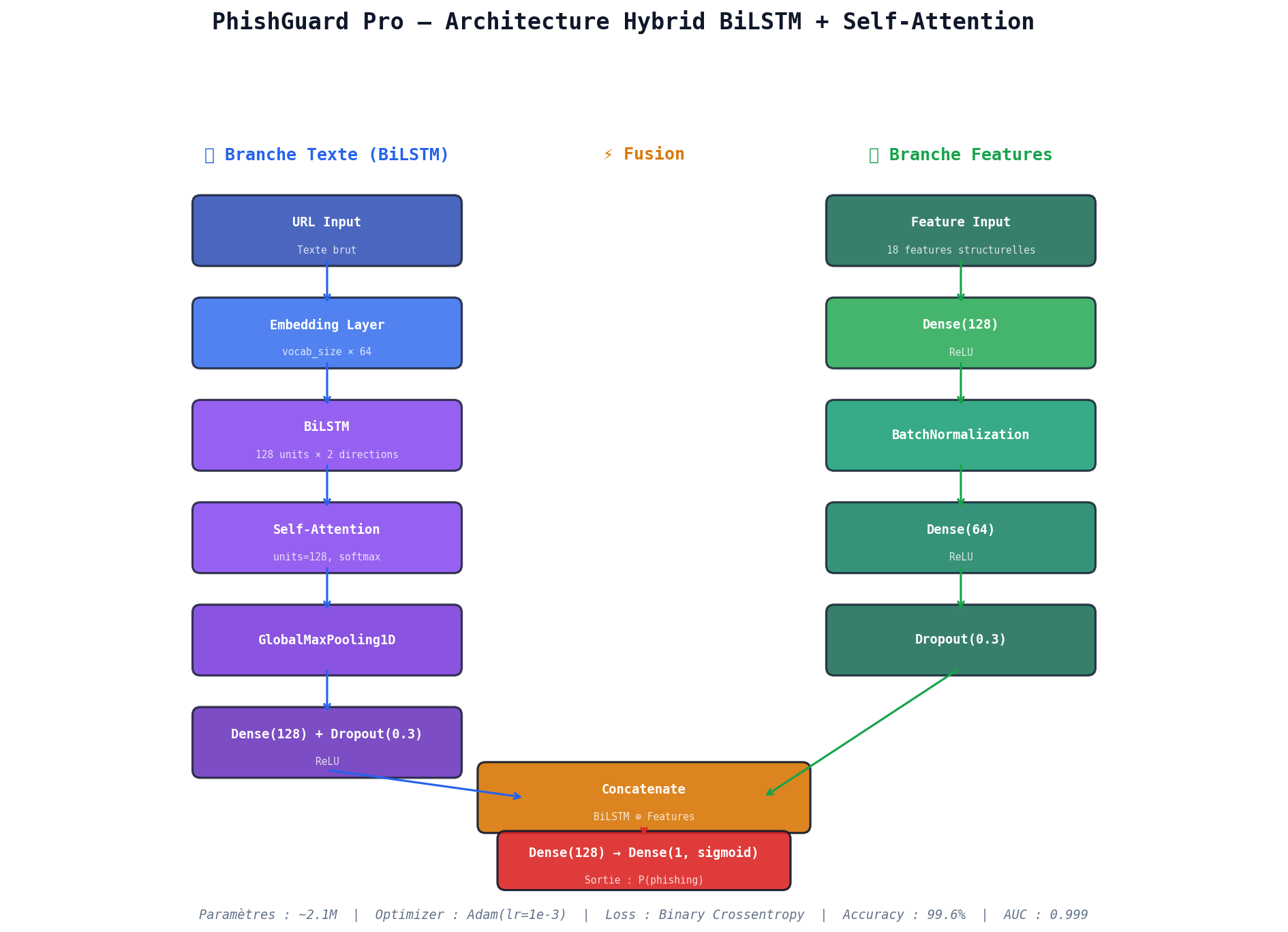 Architecture du Modèle (BiLSTM)