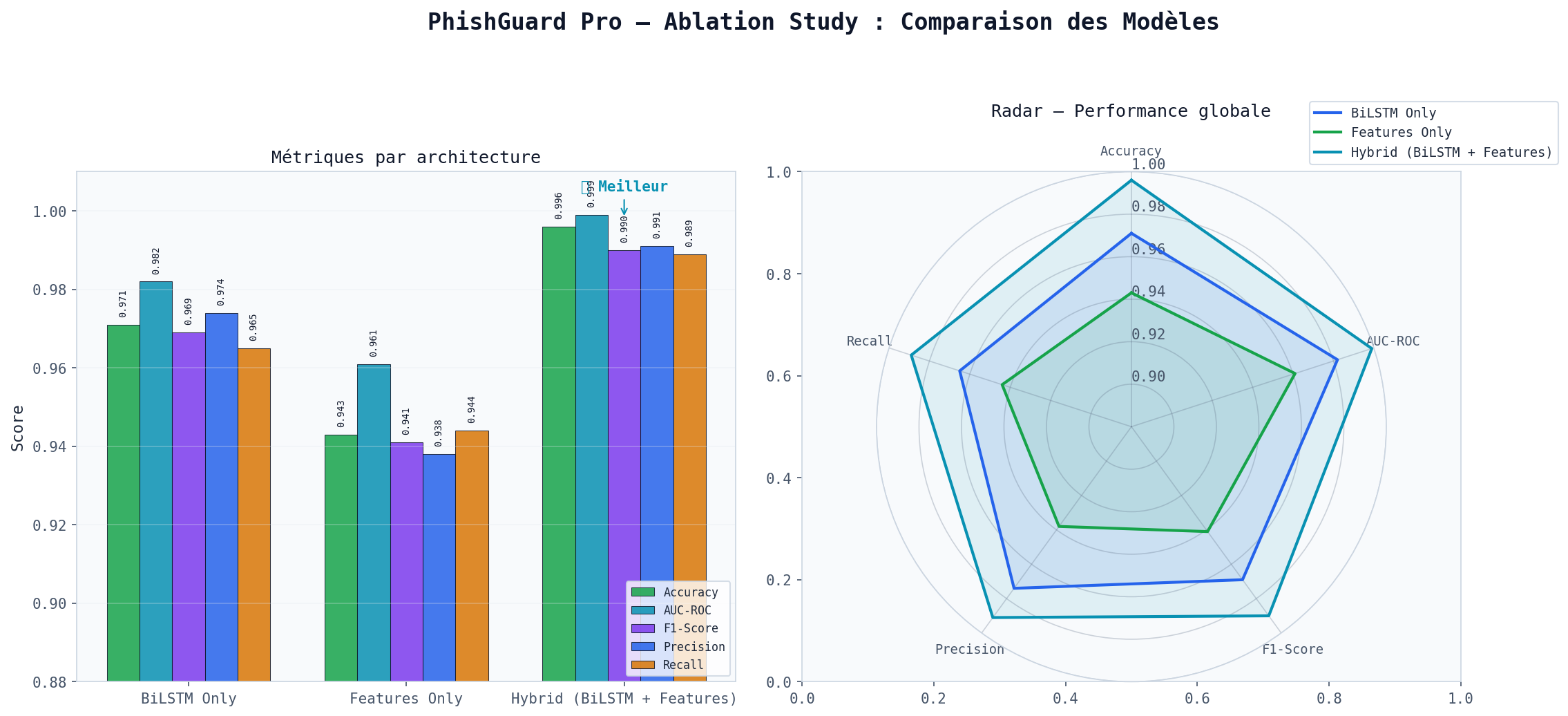 Ablation Study