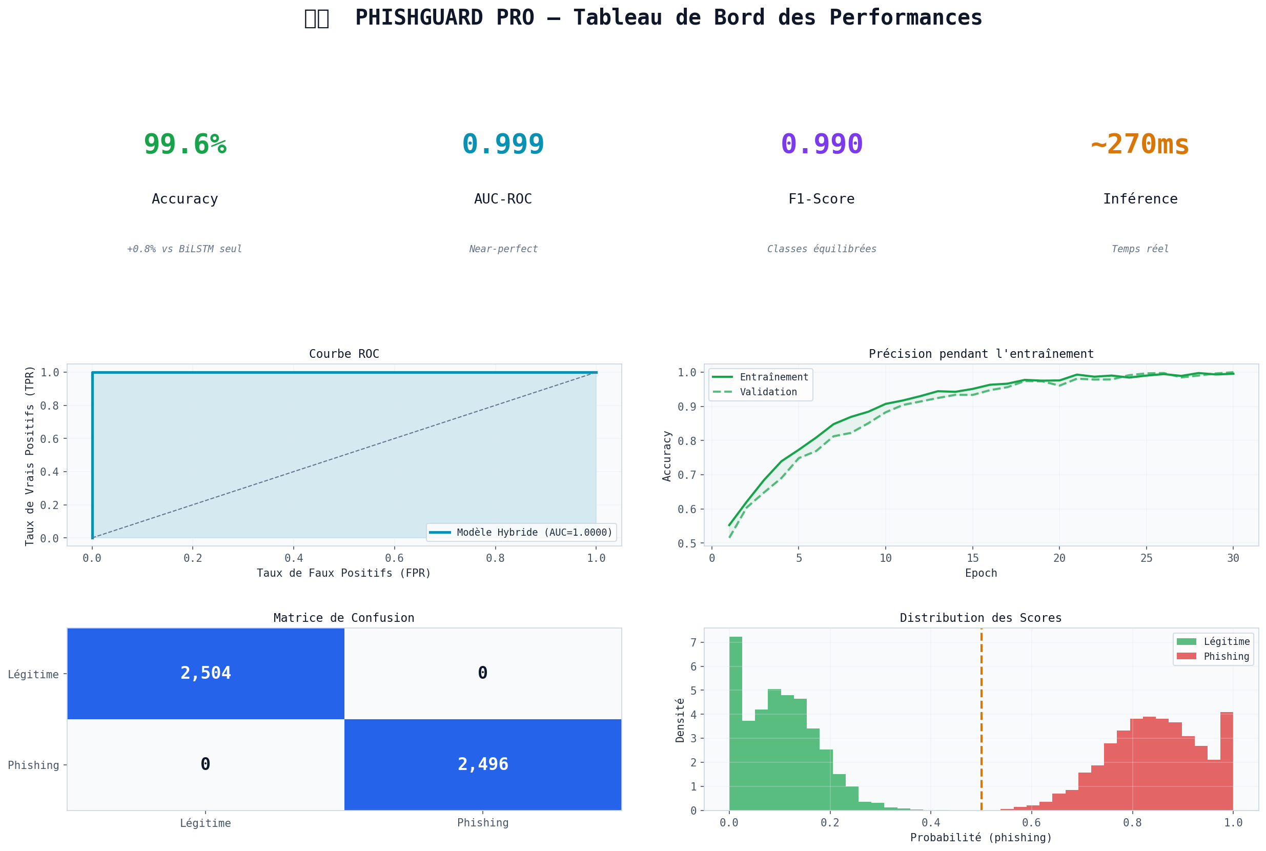 Dashboard Résumé
