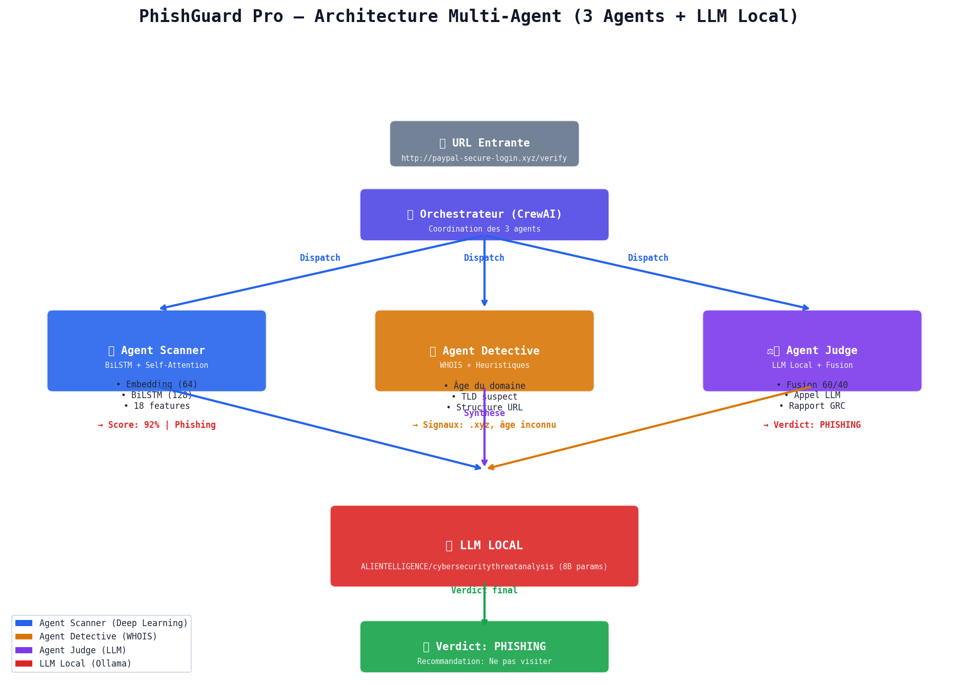 Architecture Multi-Agent (3 Agents)