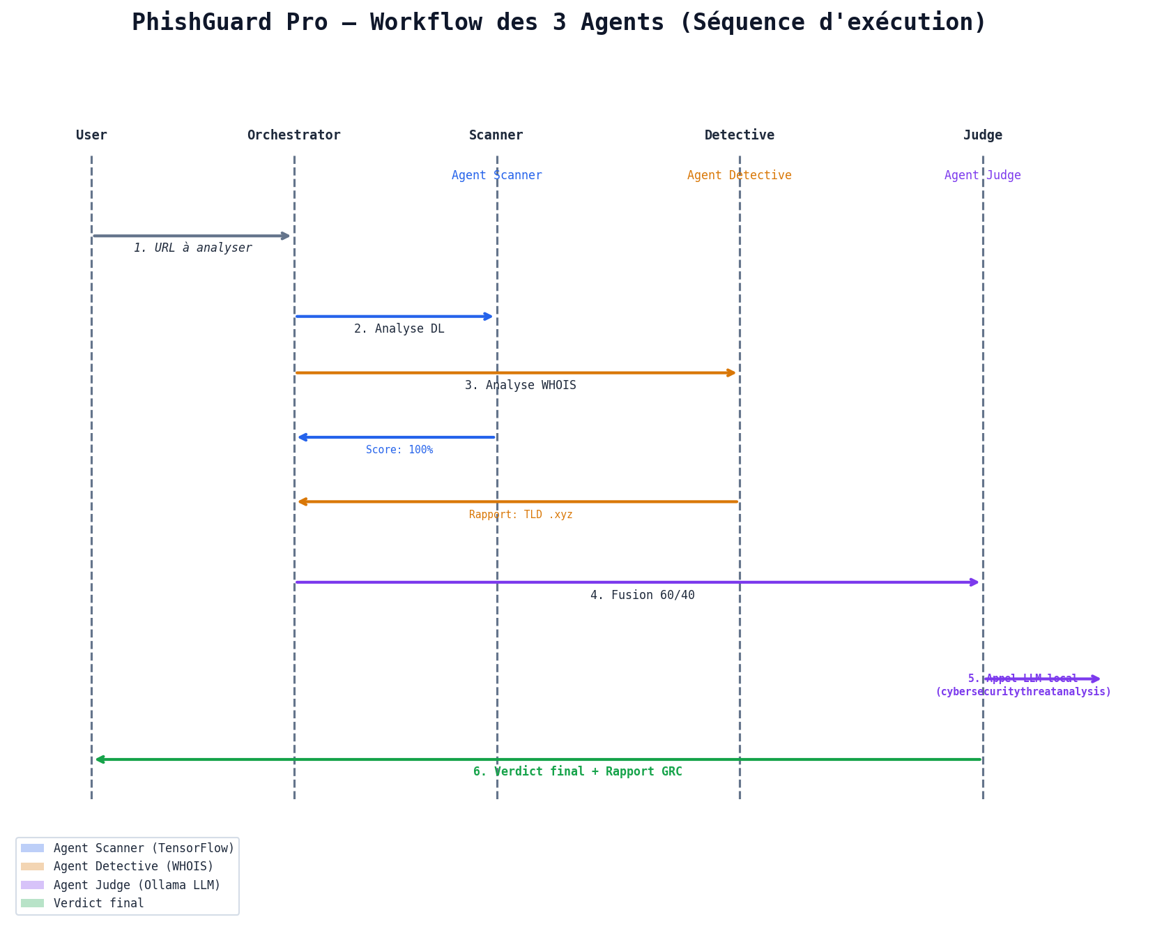 Workflow des 3 Agents